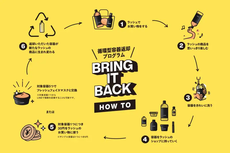 Lush「循環型容器返却プログラム「BRING IT BACK」