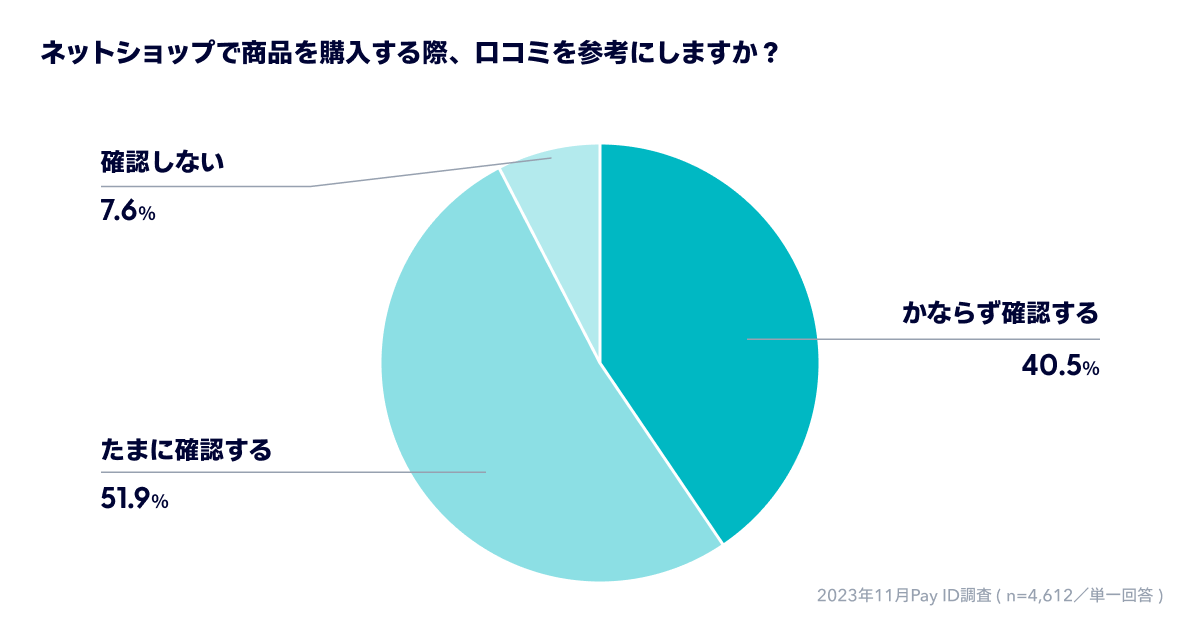商品購入時に口コミを参考にする割合