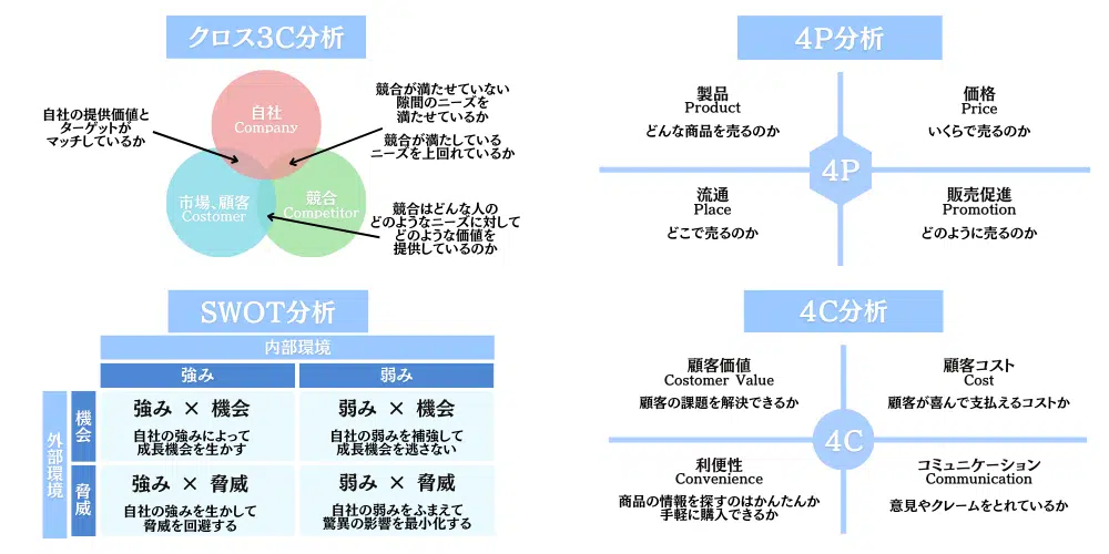 競合分析