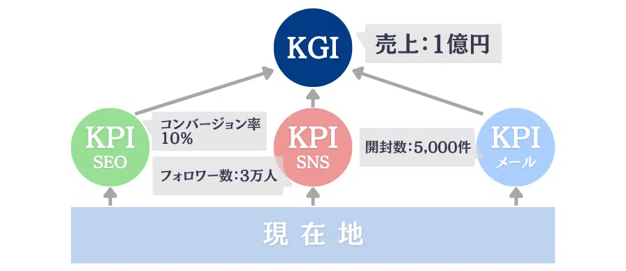 KPI/KGI