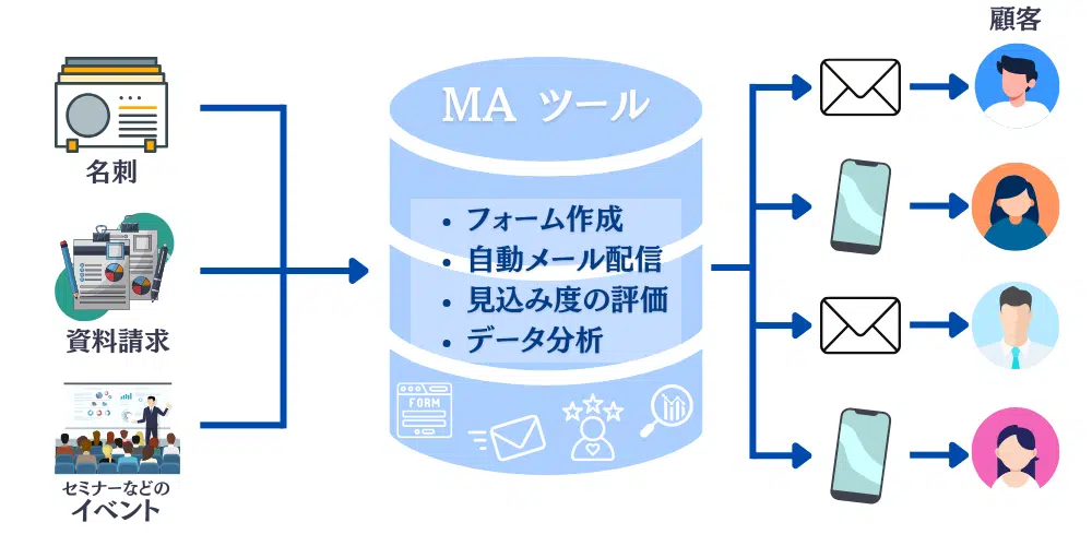 マーケティングオートメーション(MA)