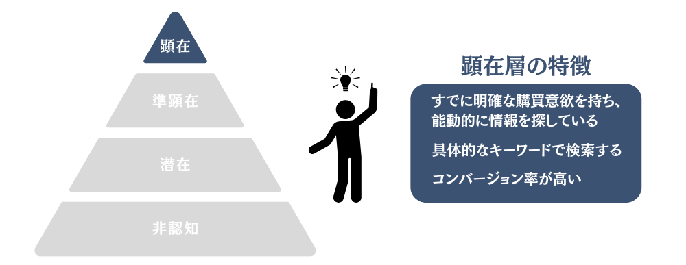 顕在層