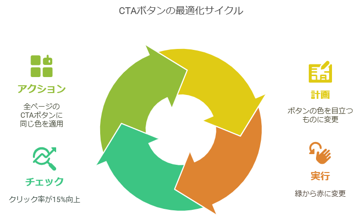 CTAボタンの最適化サイクル