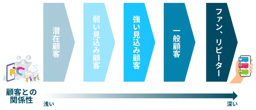 顧客との関係性