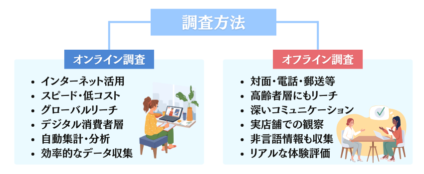 方法(オンライン調査とオフライン調査)