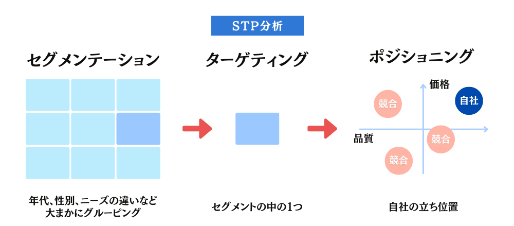 STP分析