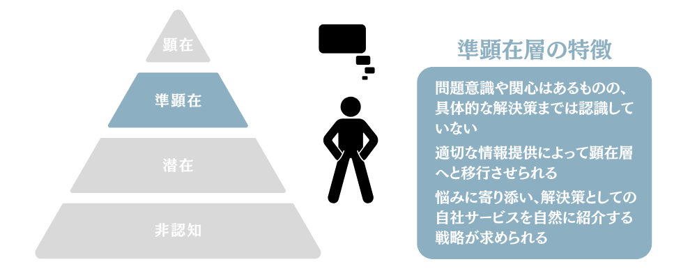準顕在層
