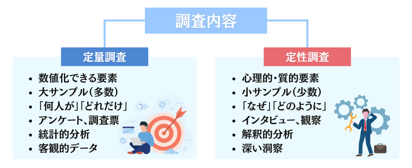 内容(定量調査と定性調査)