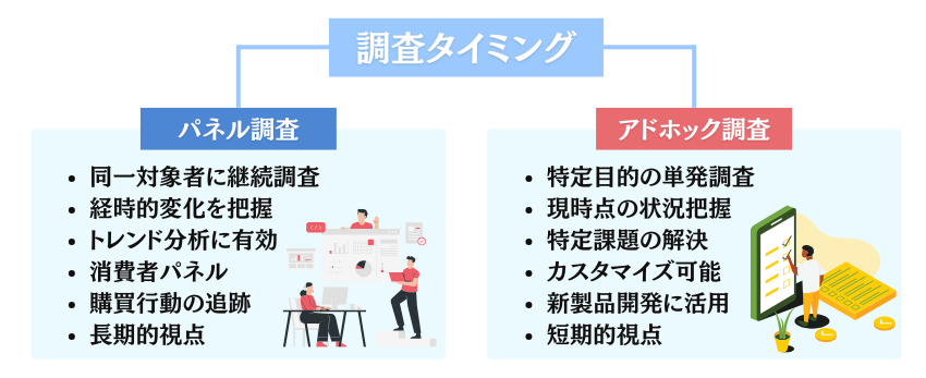タイミング(パネル調査とアドホック調査)