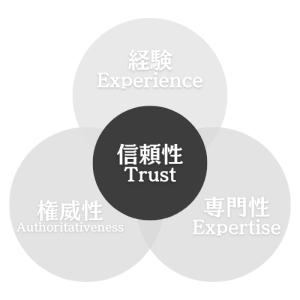 信頼性（Trust）