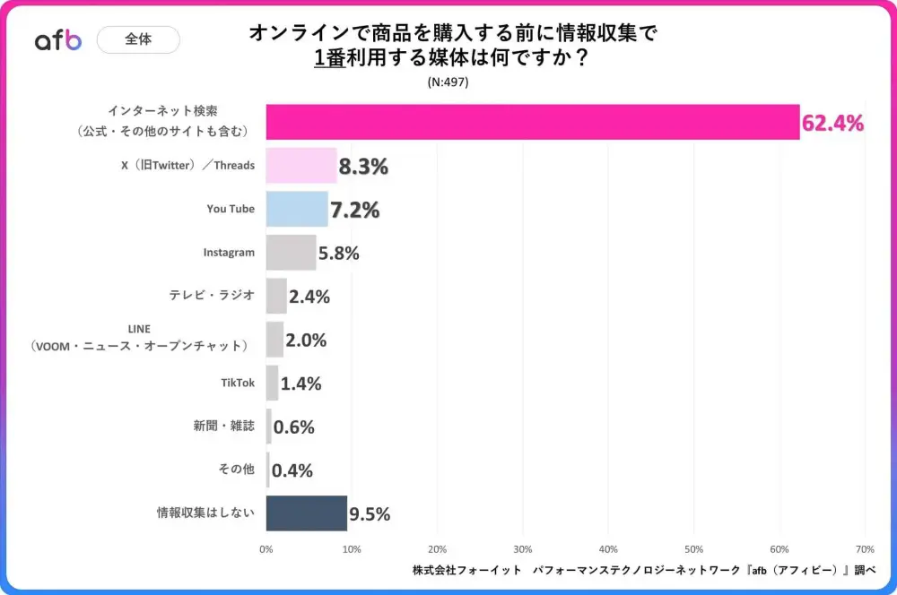 約8割の消費者がオンラインで商品を購入する際に、ネットで情報を検索すると回答