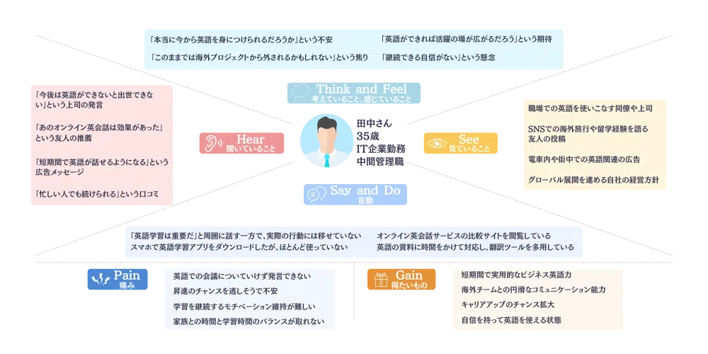 共感マップの具体例