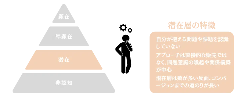 潜在層