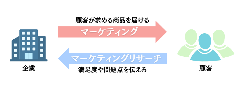 マーケティングリサーチ