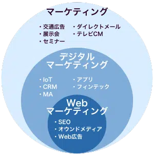 Webマーケティングとデジタルマーケティングの違い