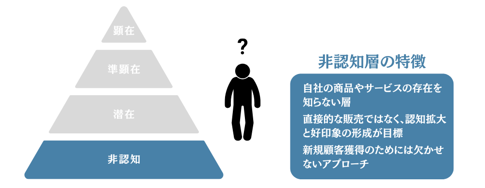 非認知層