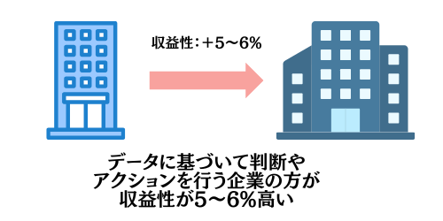 データに基づいて意思決定を行う企業は、そうでない企業と比較して収益性が5~6%高い