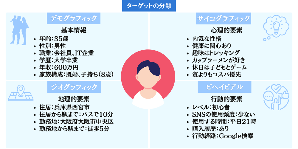 ターゲットセグメンテーション